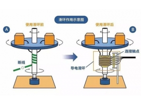 導電滑環(huán)工作原理